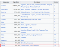 2024-11-05 09_44_44-Languages of South America - Wikipedia – Mozilla Firefox.png